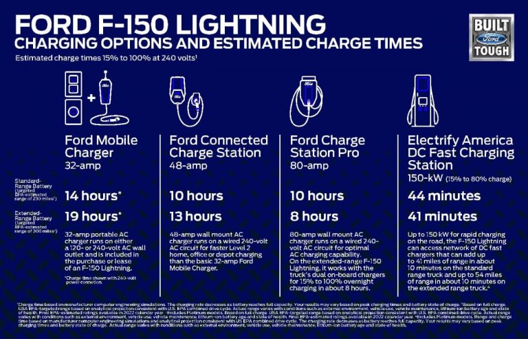 Charging Options and Estimated Charge Times